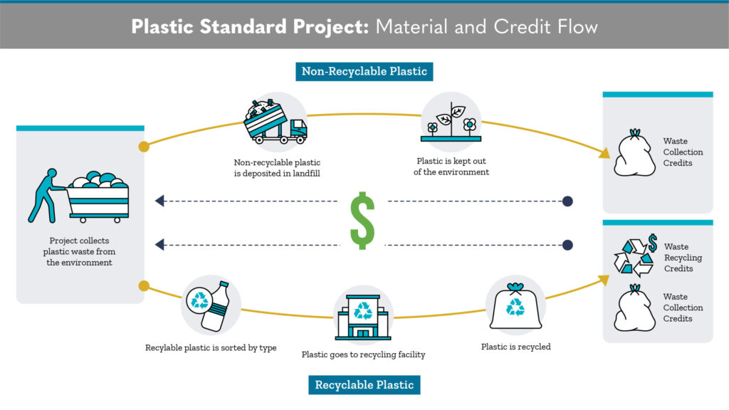 Plastic Standard Project Material and Credit Flow graphic
